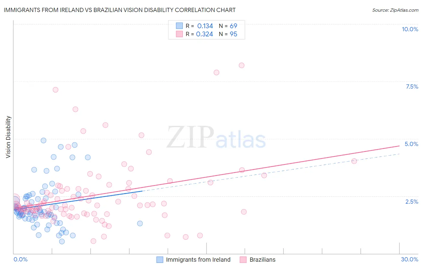 Immigrants from Ireland vs Brazilian Vision Disability