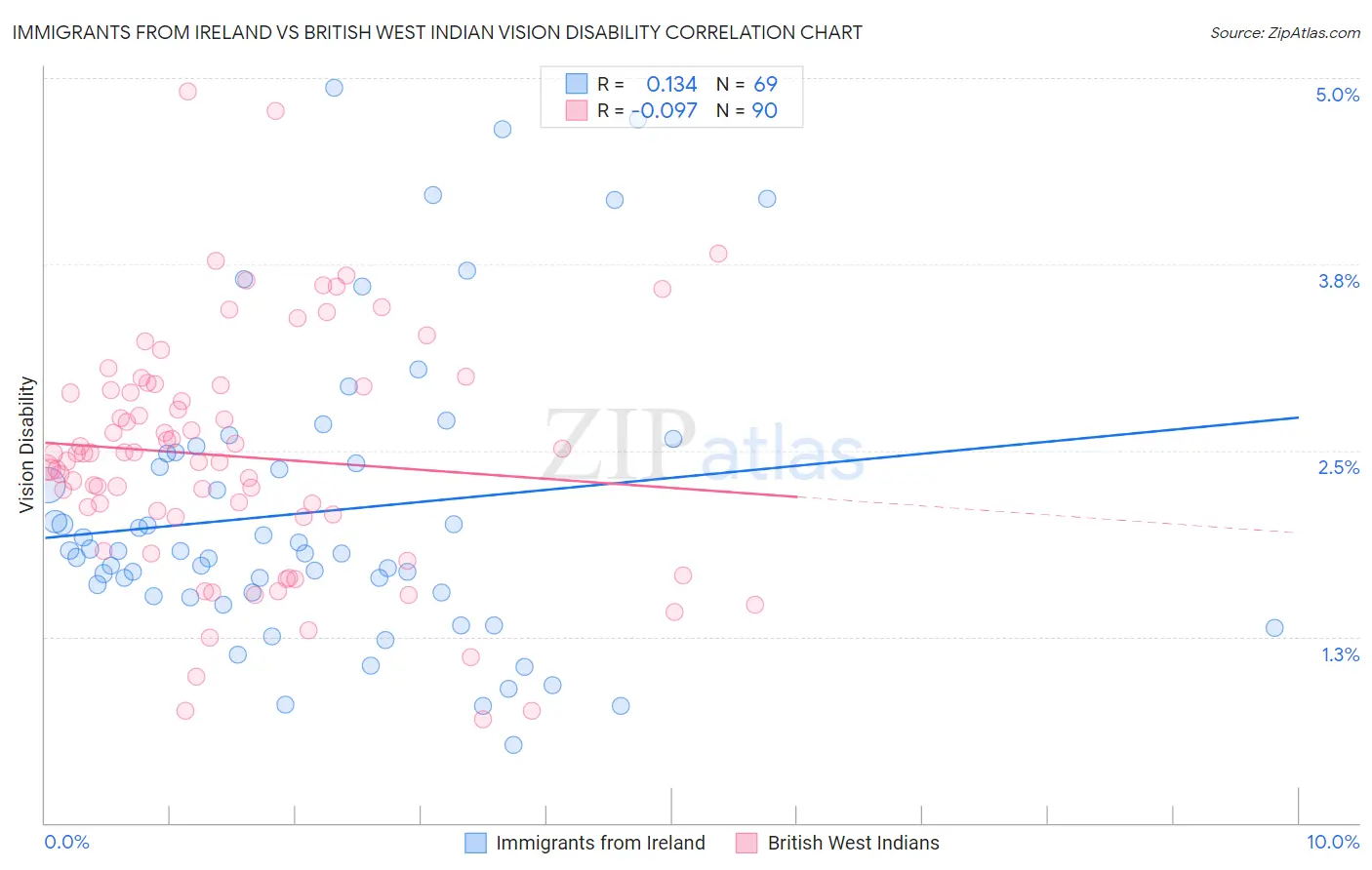 Immigrants from Ireland vs British West Indian Vision Disability