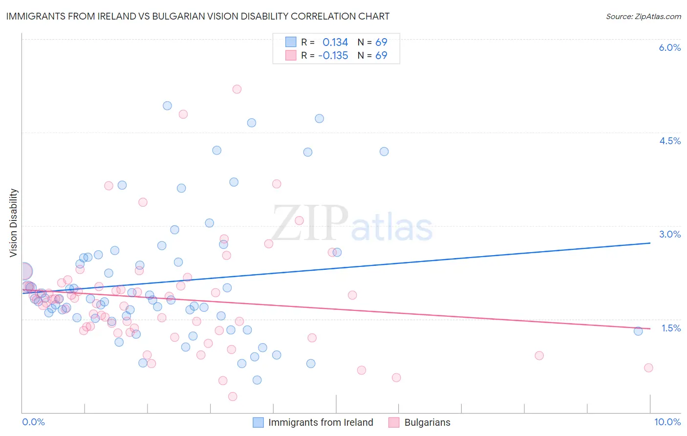 Immigrants from Ireland vs Bulgarian Vision Disability