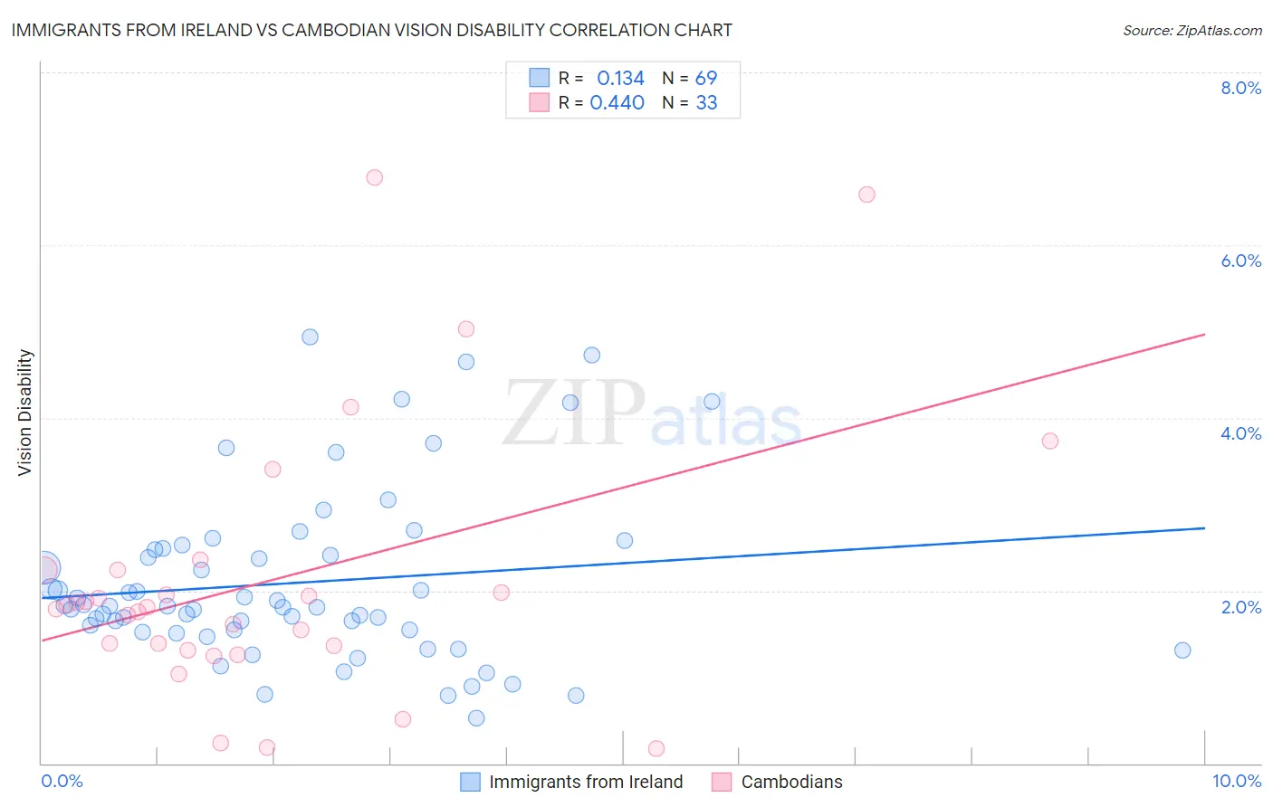 Immigrants from Ireland vs Cambodian Vision Disability