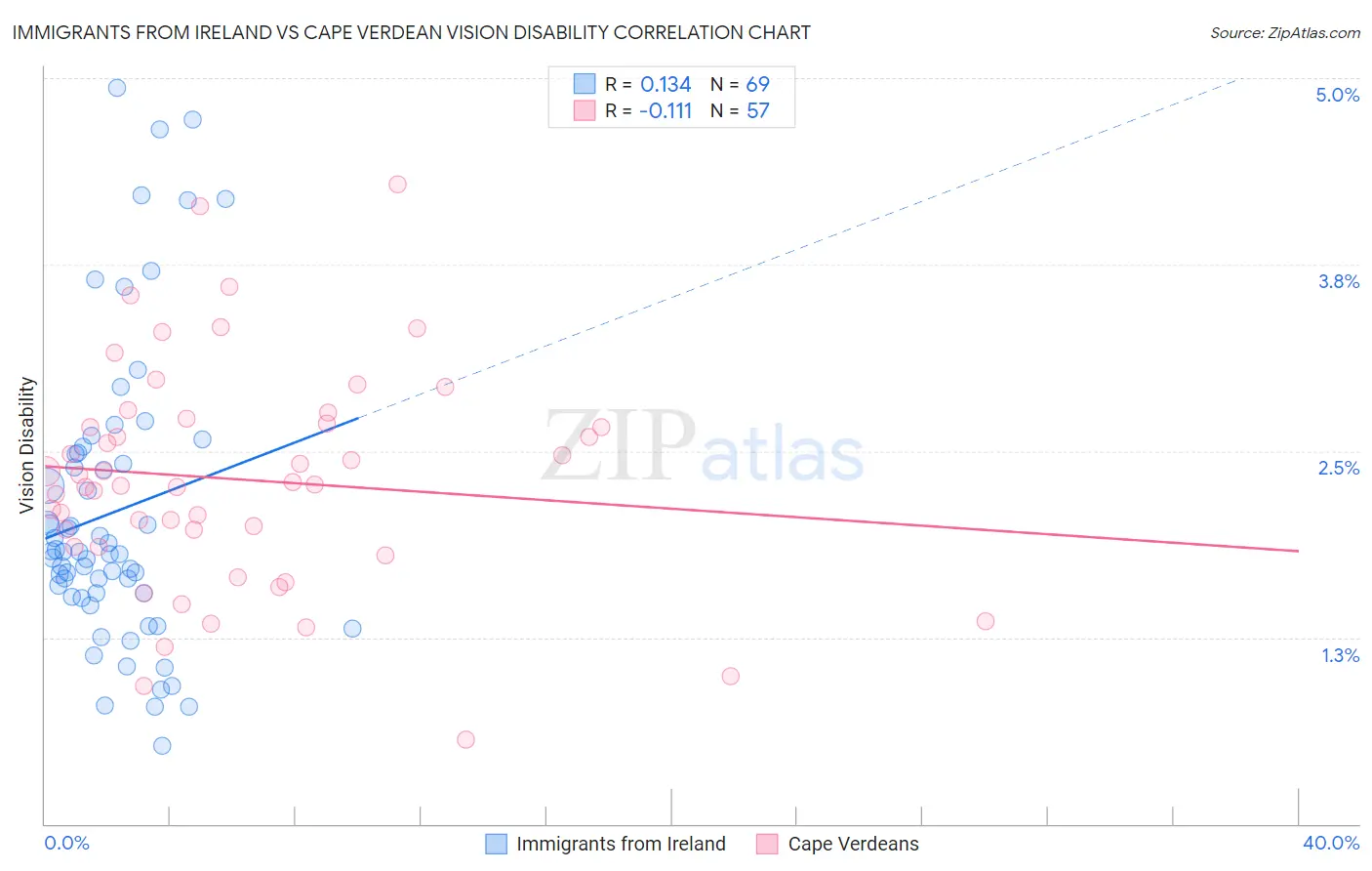 Immigrants from Ireland vs Cape Verdean Vision Disability