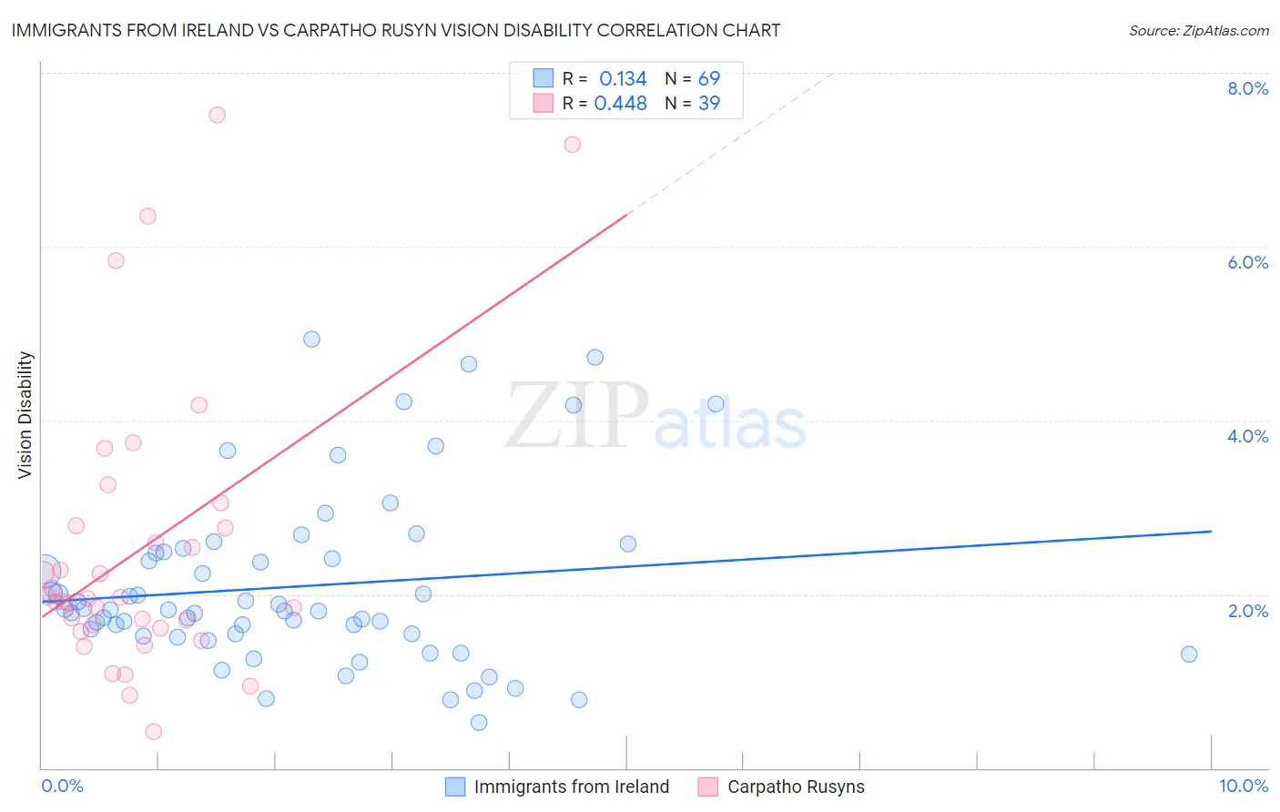 Immigrants from Ireland vs Carpatho Rusyn Vision Disability