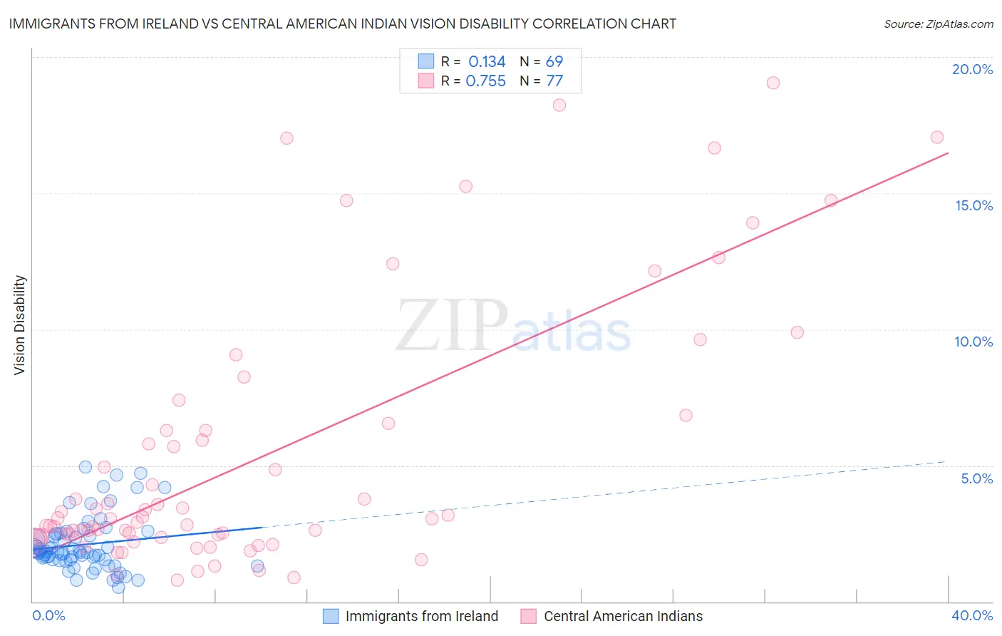 Immigrants from Ireland vs Central American Indian Vision Disability