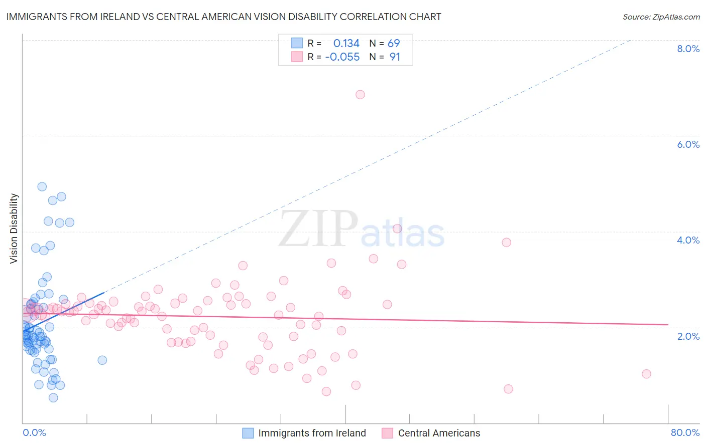 Immigrants from Ireland vs Central American Vision Disability