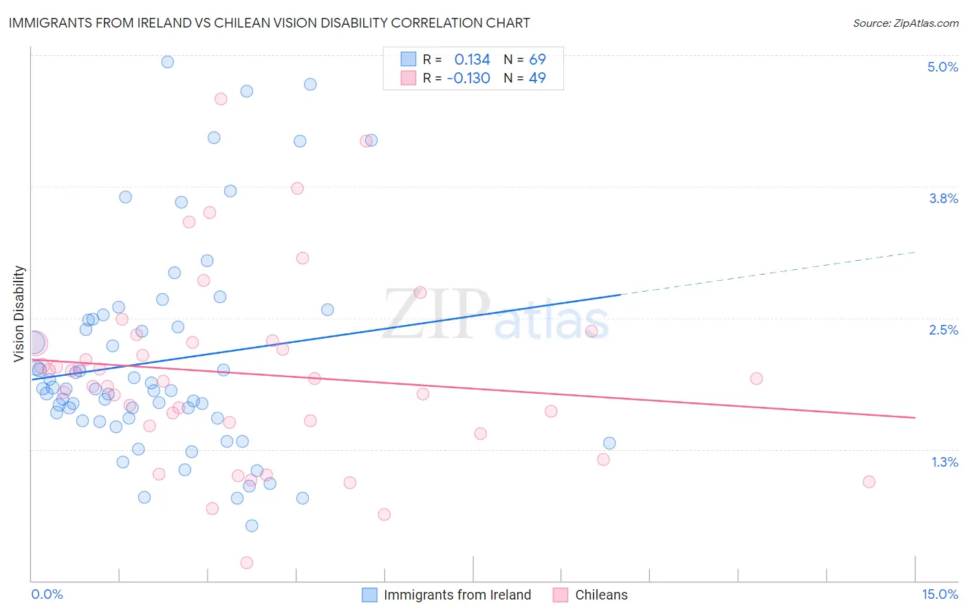 Immigrants from Ireland vs Chilean Vision Disability