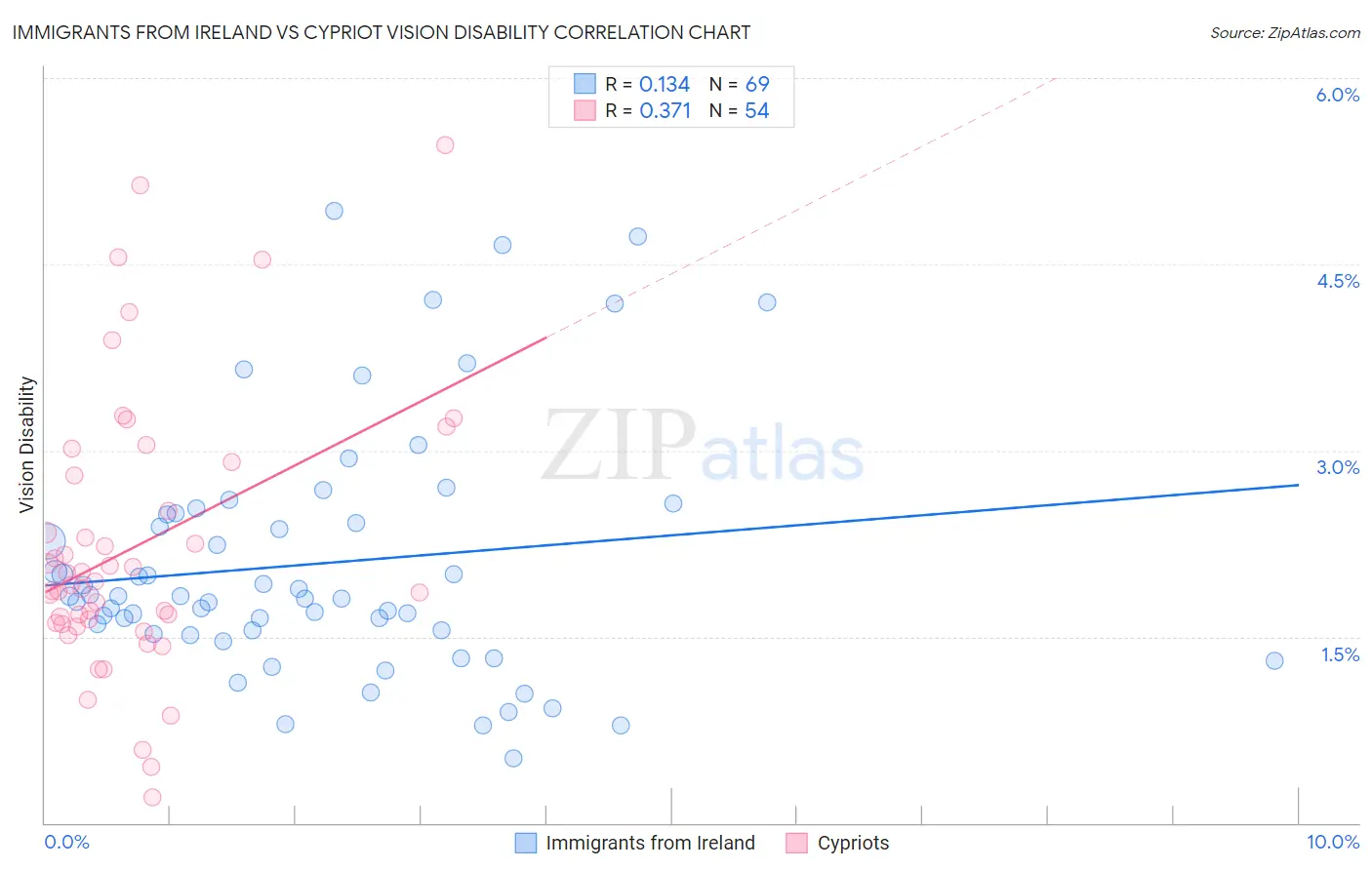 Immigrants from Ireland vs Cypriot Vision Disability