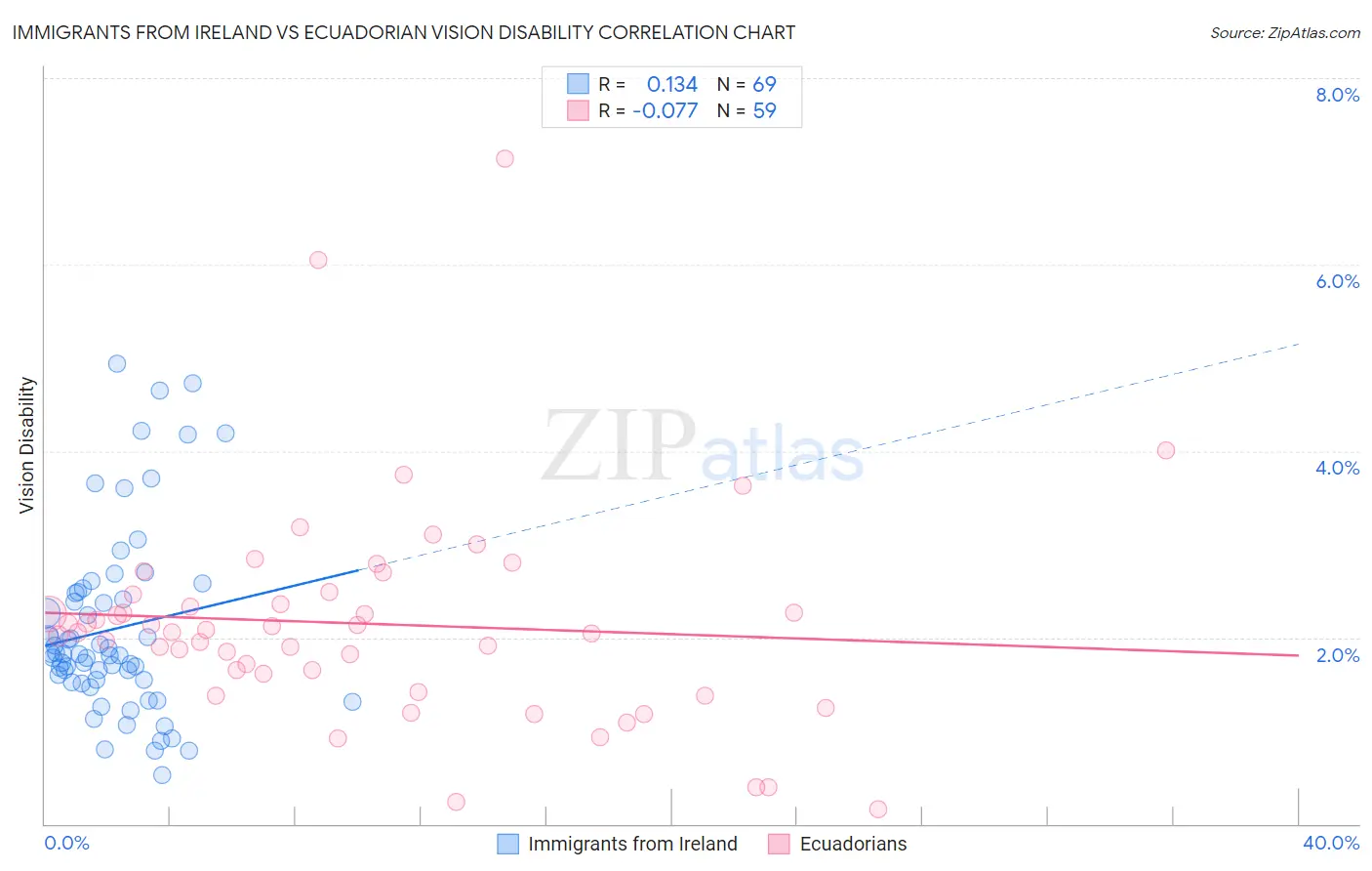 Immigrants from Ireland vs Ecuadorian Vision Disability