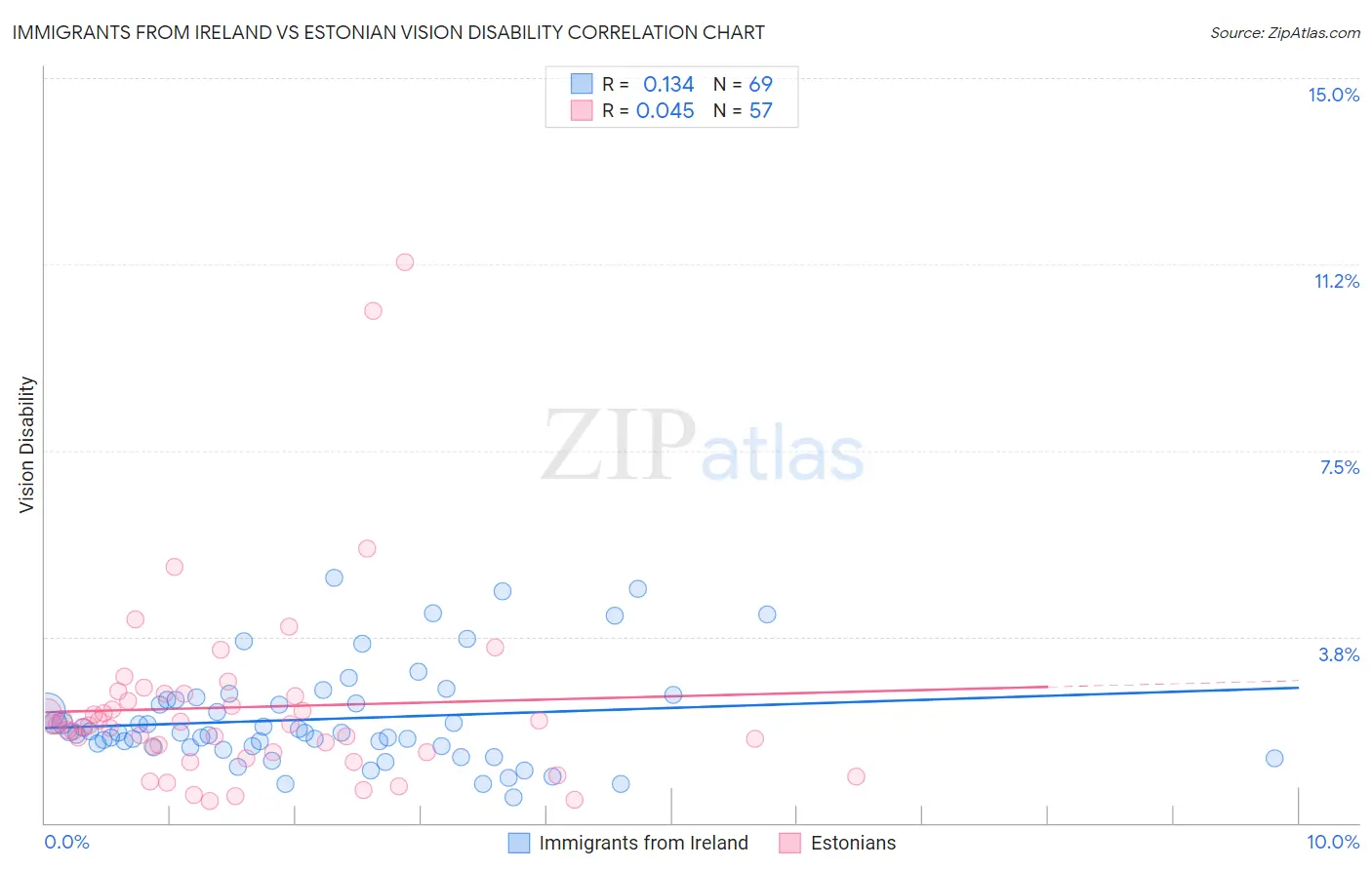 Immigrants from Ireland vs Estonian Vision Disability