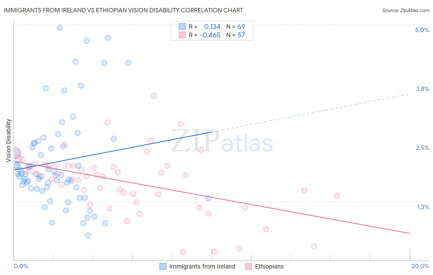 Immigrants from Ireland vs Ethiopian Vision Disability