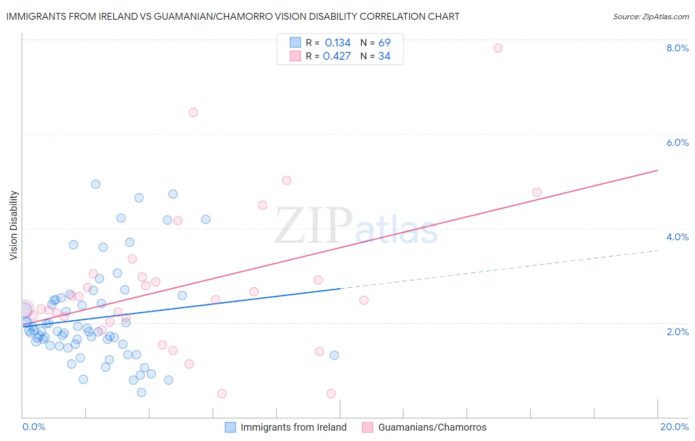 Immigrants from Ireland vs Guamanian/Chamorro Vision Disability