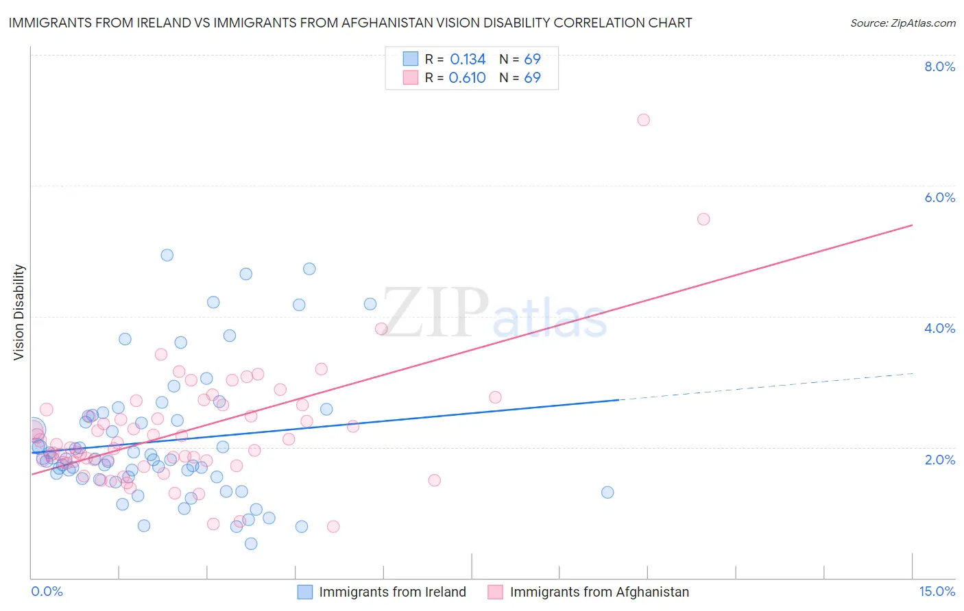 Immigrants from Ireland vs Immigrants from Afghanistan Vision Disability