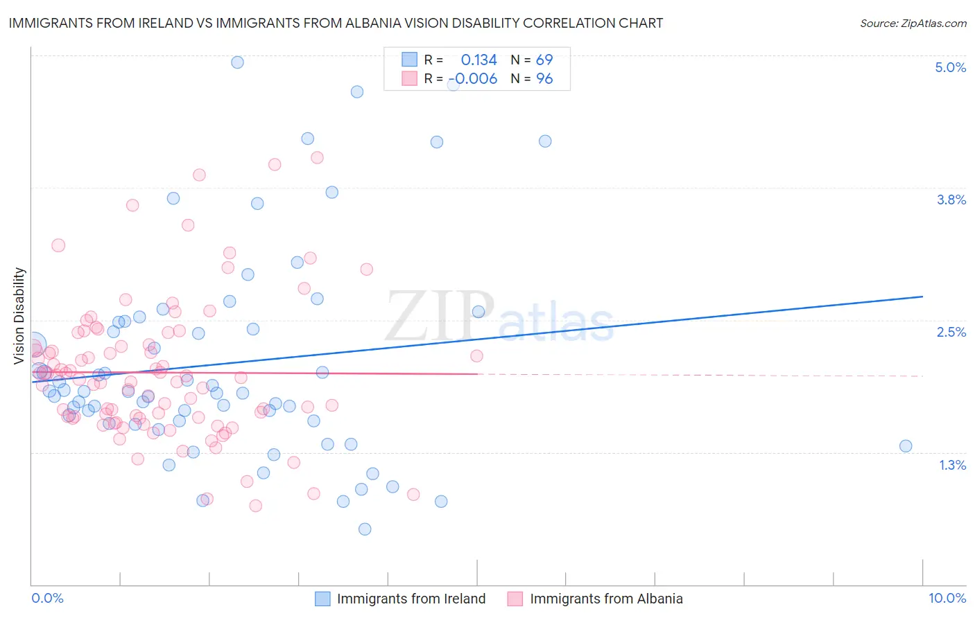 Immigrants from Ireland vs Immigrants from Albania Vision Disability