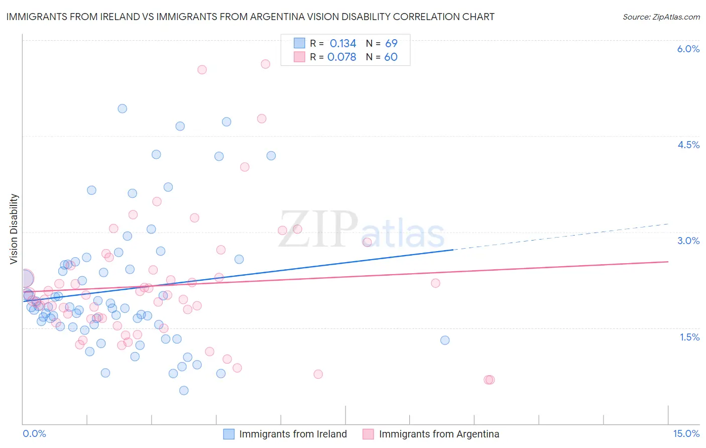 Immigrants from Ireland vs Immigrants from Argentina Vision Disability
