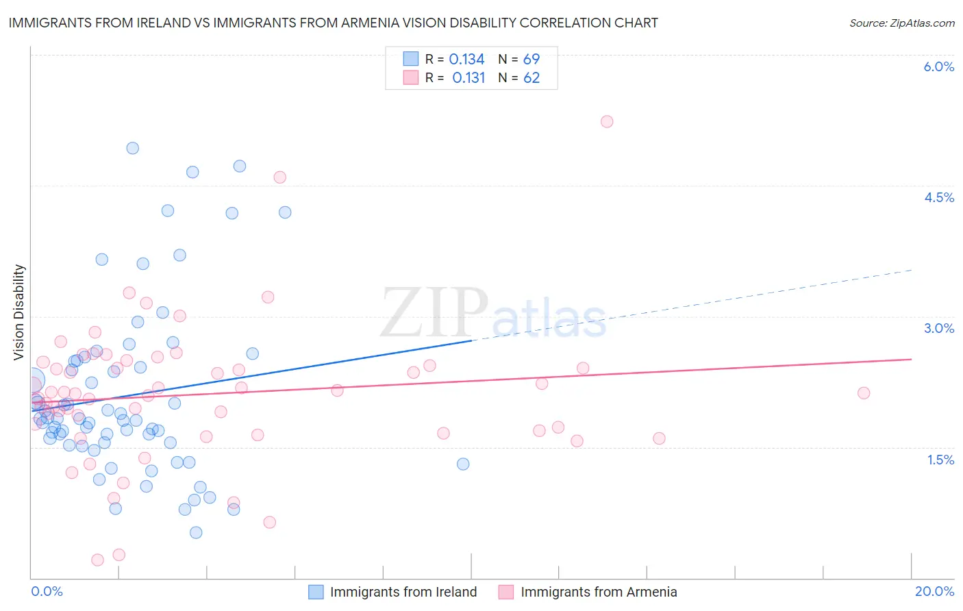 Immigrants from Ireland vs Immigrants from Armenia Vision Disability