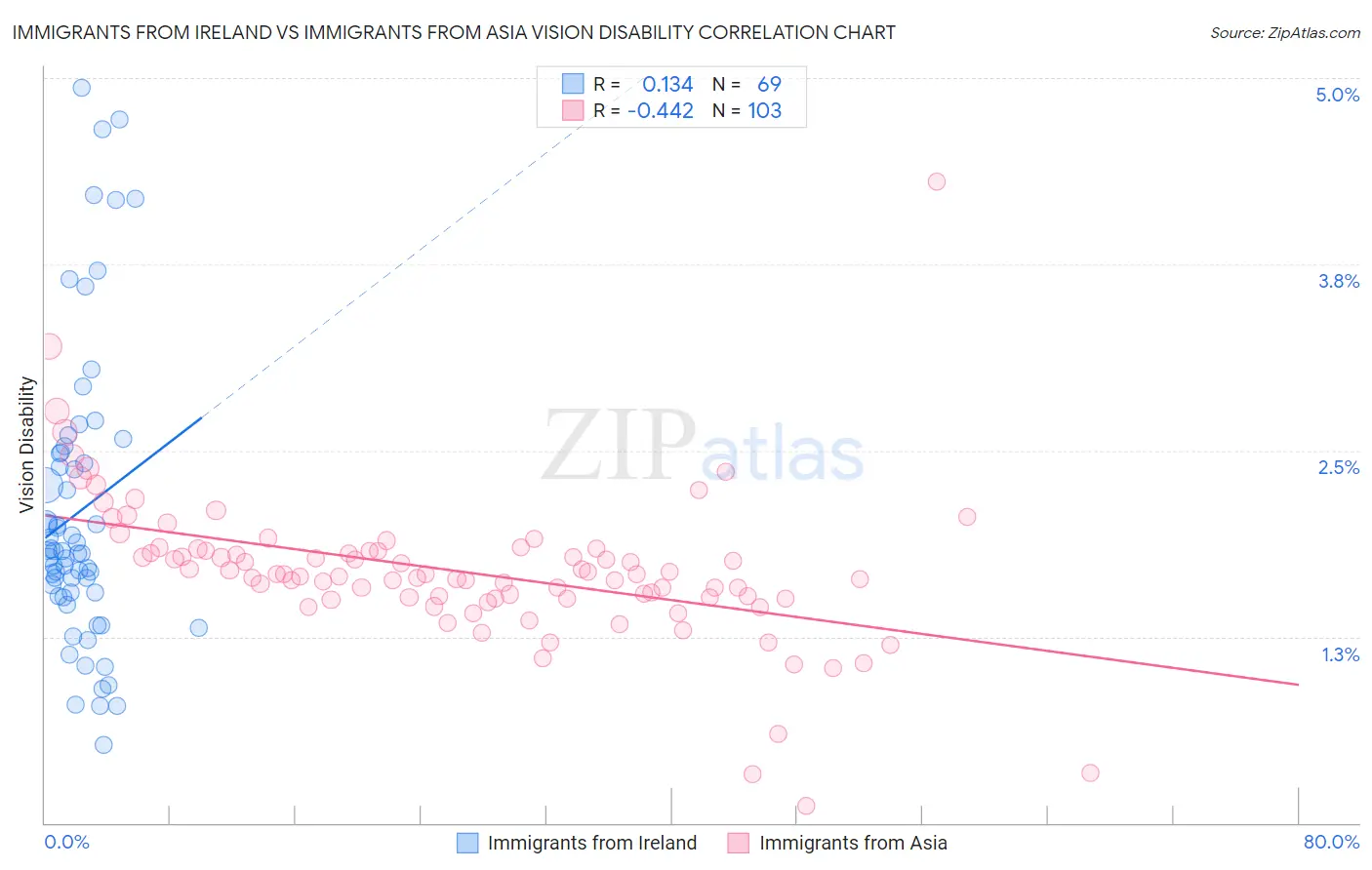 Immigrants from Ireland vs Immigrants from Asia Vision Disability