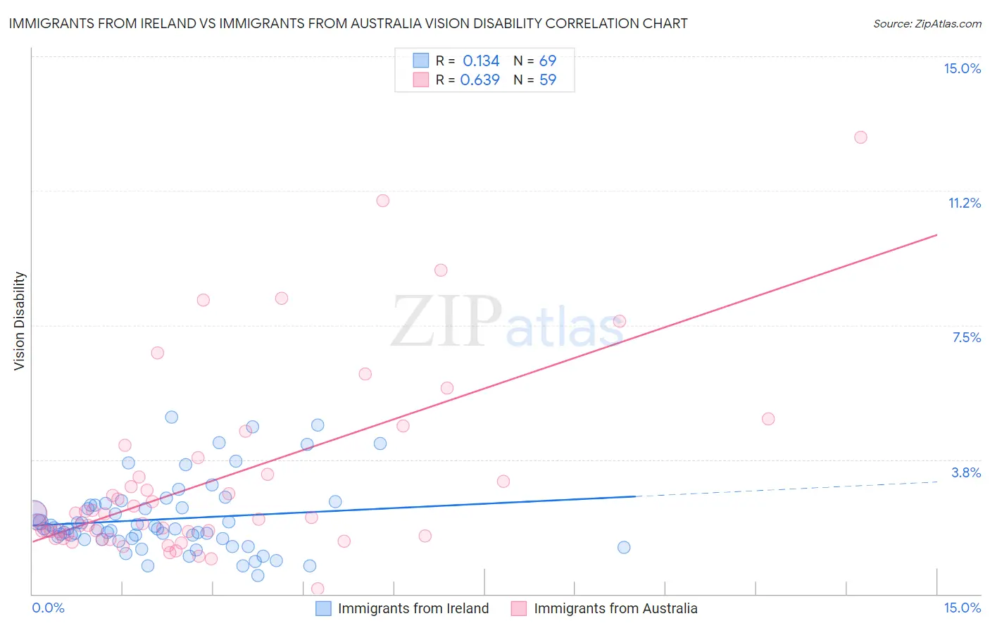 Immigrants from Ireland vs Immigrants from Australia Vision Disability