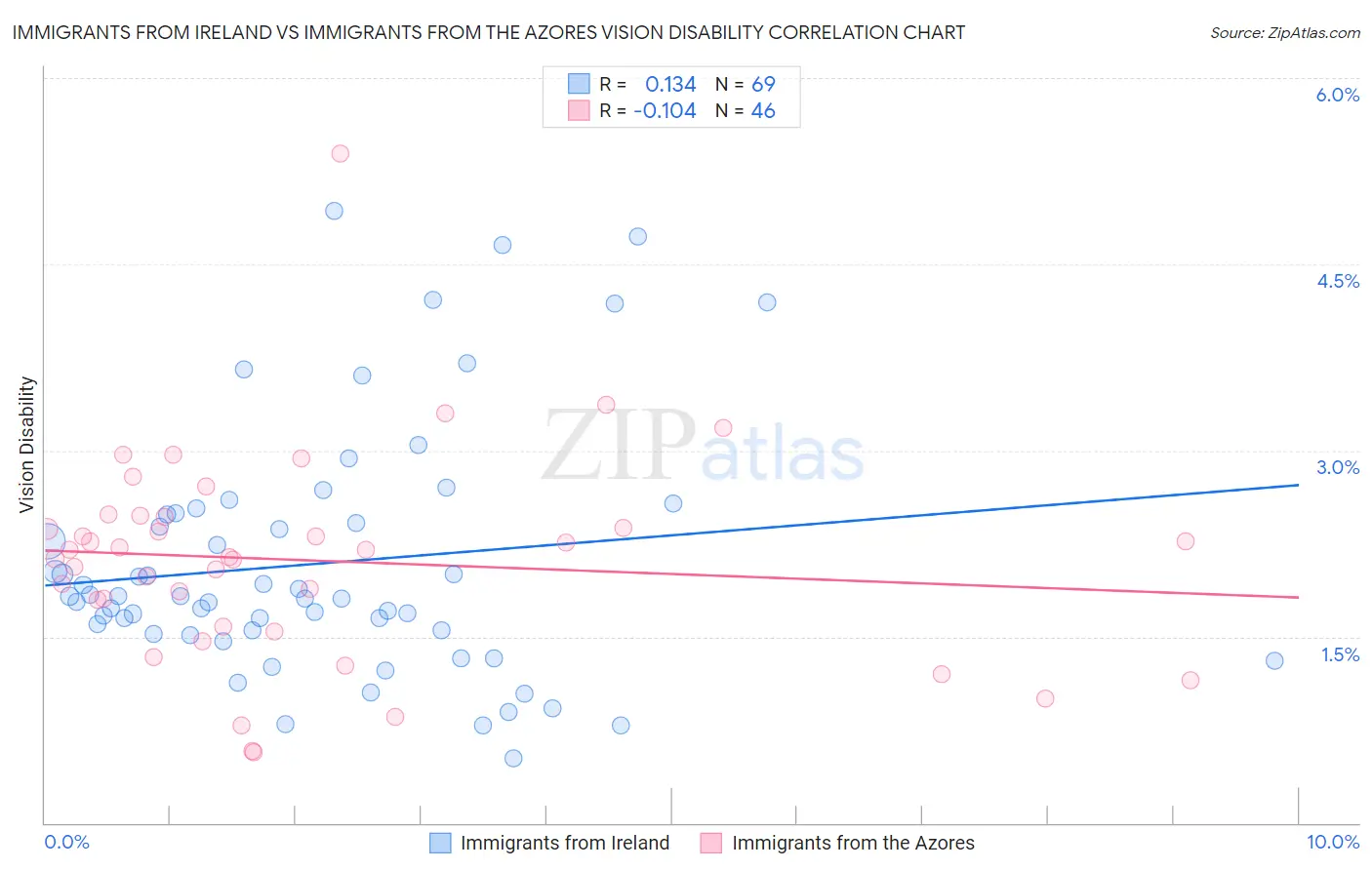 Immigrants from Ireland vs Immigrants from the Azores Vision Disability