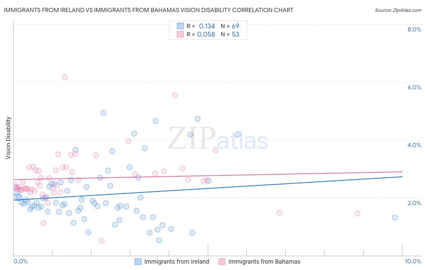 Immigrants from Ireland vs Immigrants from Bahamas Vision Disability