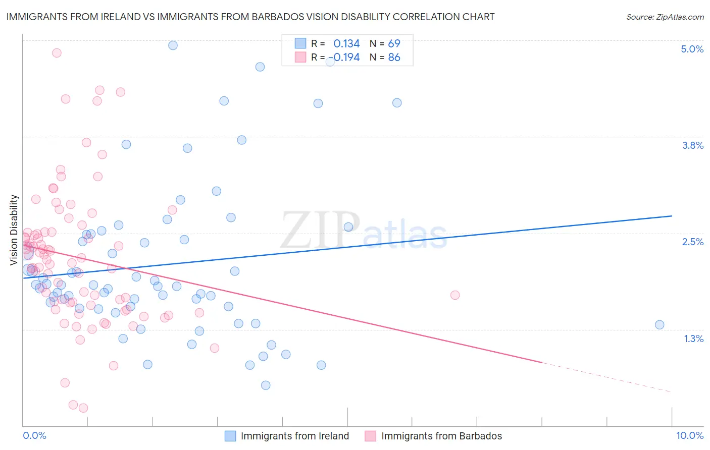 Immigrants from Ireland vs Immigrants from Barbados Vision Disability