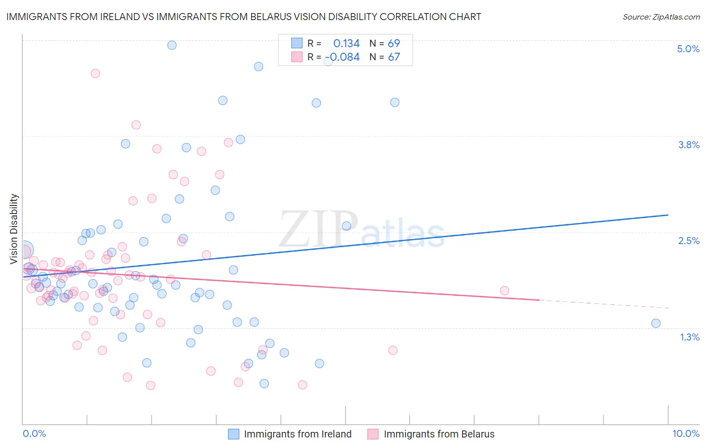 Immigrants from Ireland vs Immigrants from Belarus Vision Disability