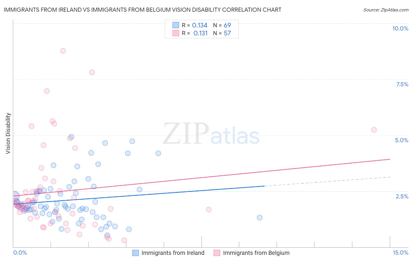 Immigrants from Ireland vs Immigrants from Belgium Vision Disability