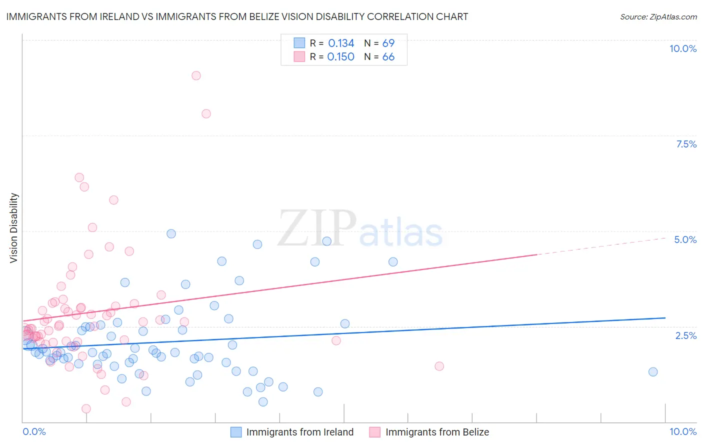 Immigrants from Ireland vs Immigrants from Belize Vision Disability