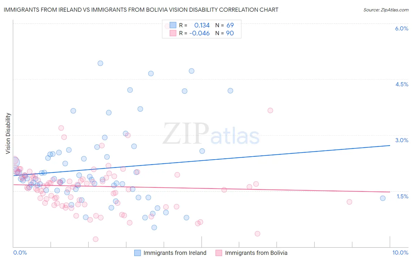 Immigrants from Ireland vs Immigrants from Bolivia Vision Disability