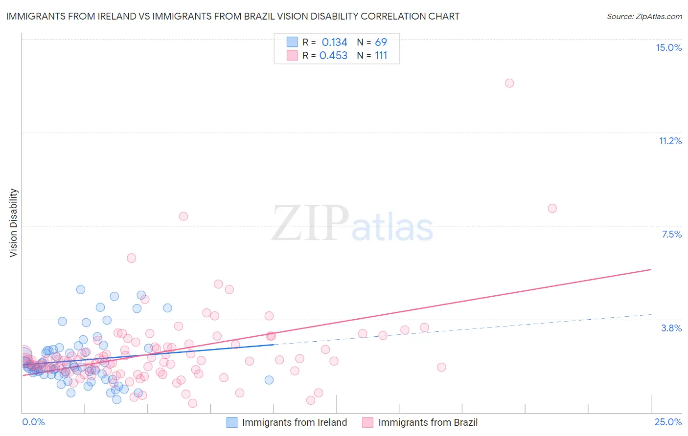 Immigrants from Ireland vs Immigrants from Brazil Vision Disability