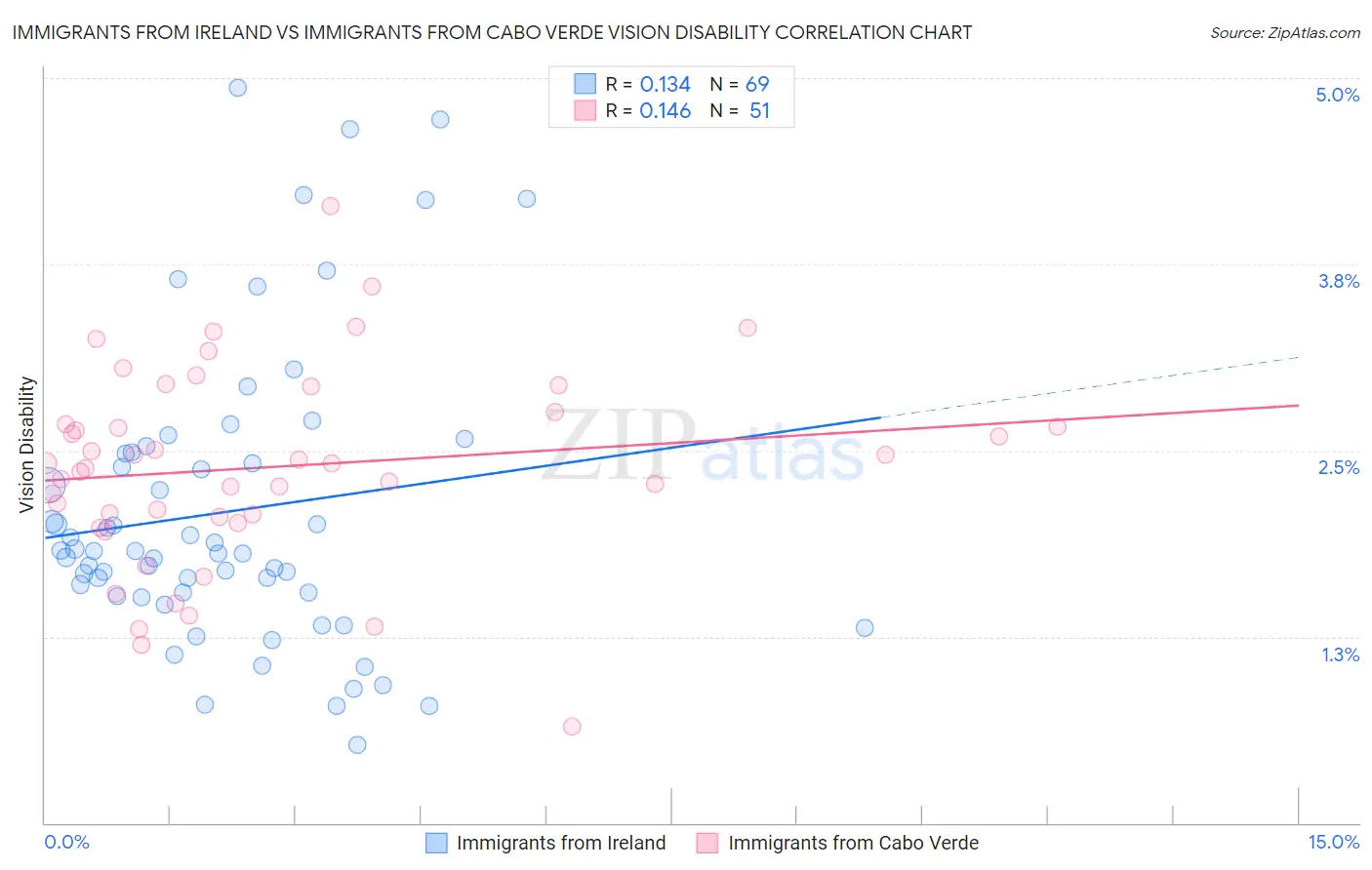 Immigrants from Ireland vs Immigrants from Cabo Verde Vision Disability