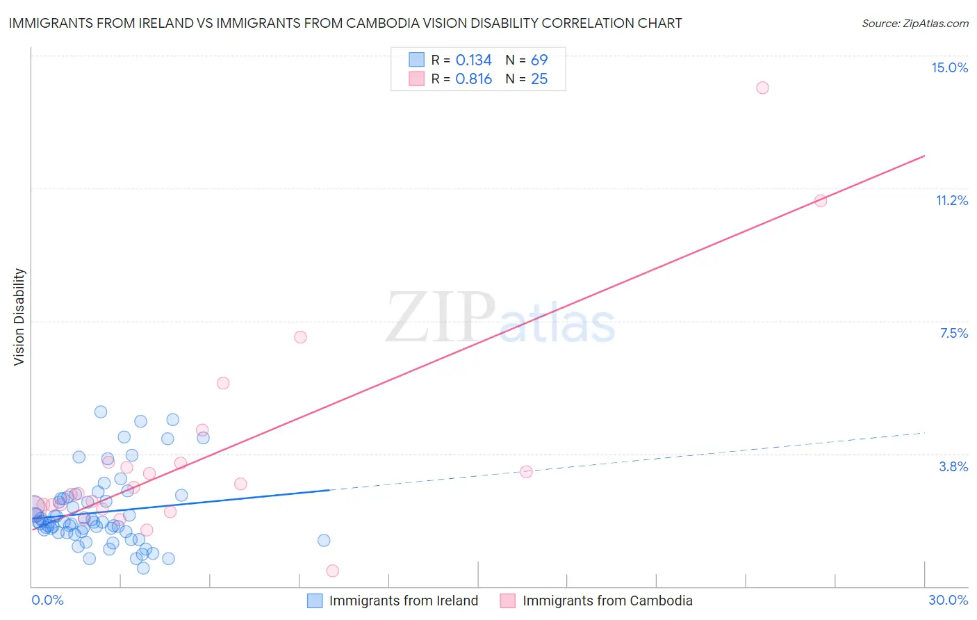 Immigrants from Ireland vs Immigrants from Cambodia Vision Disability