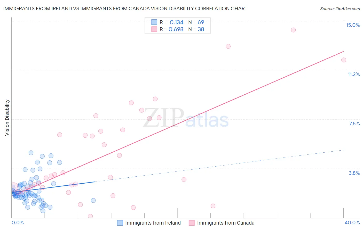 Immigrants from Ireland vs Immigrants from Canada Vision Disability