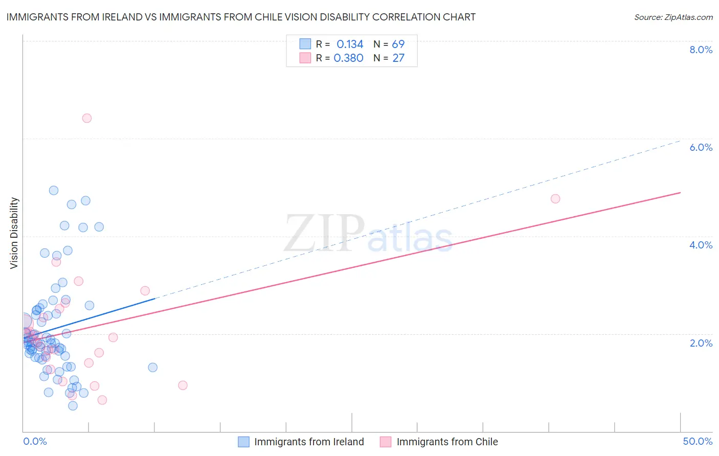 Immigrants from Ireland vs Immigrants from Chile Vision Disability