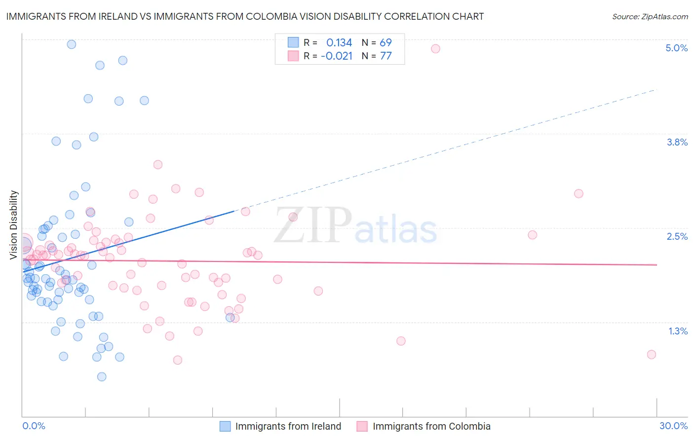 Immigrants from Ireland vs Immigrants from Colombia Vision Disability