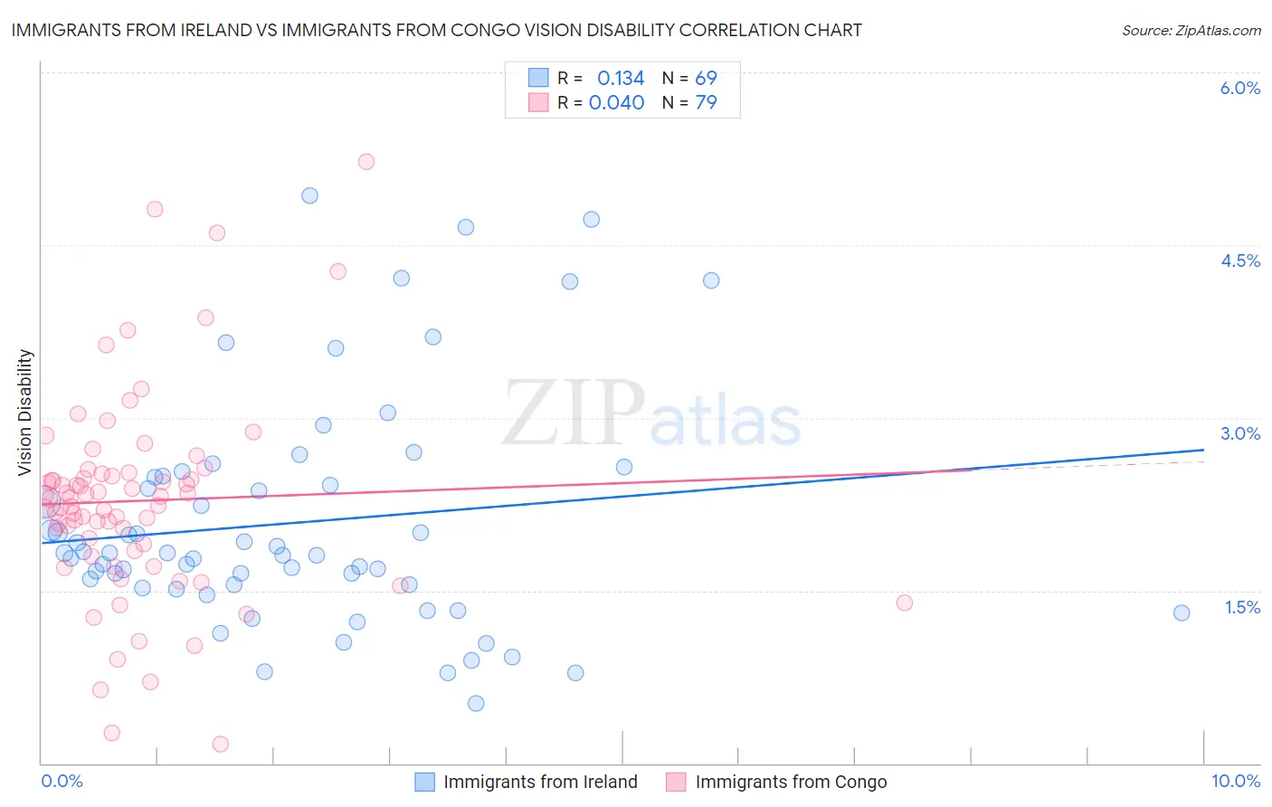 Immigrants from Ireland vs Immigrants from Congo Vision Disability