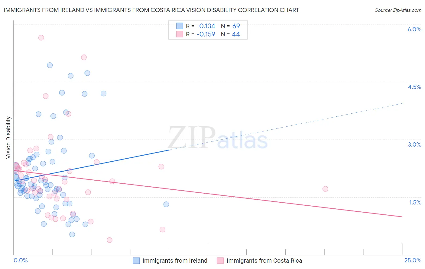 Immigrants from Ireland vs Immigrants from Costa Rica Vision Disability