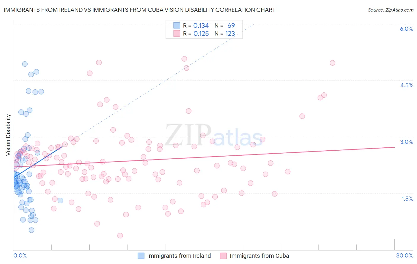Immigrants from Ireland vs Immigrants from Cuba Vision Disability