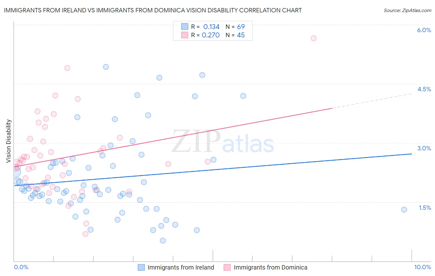 Immigrants from Ireland vs Immigrants from Dominica Vision Disability