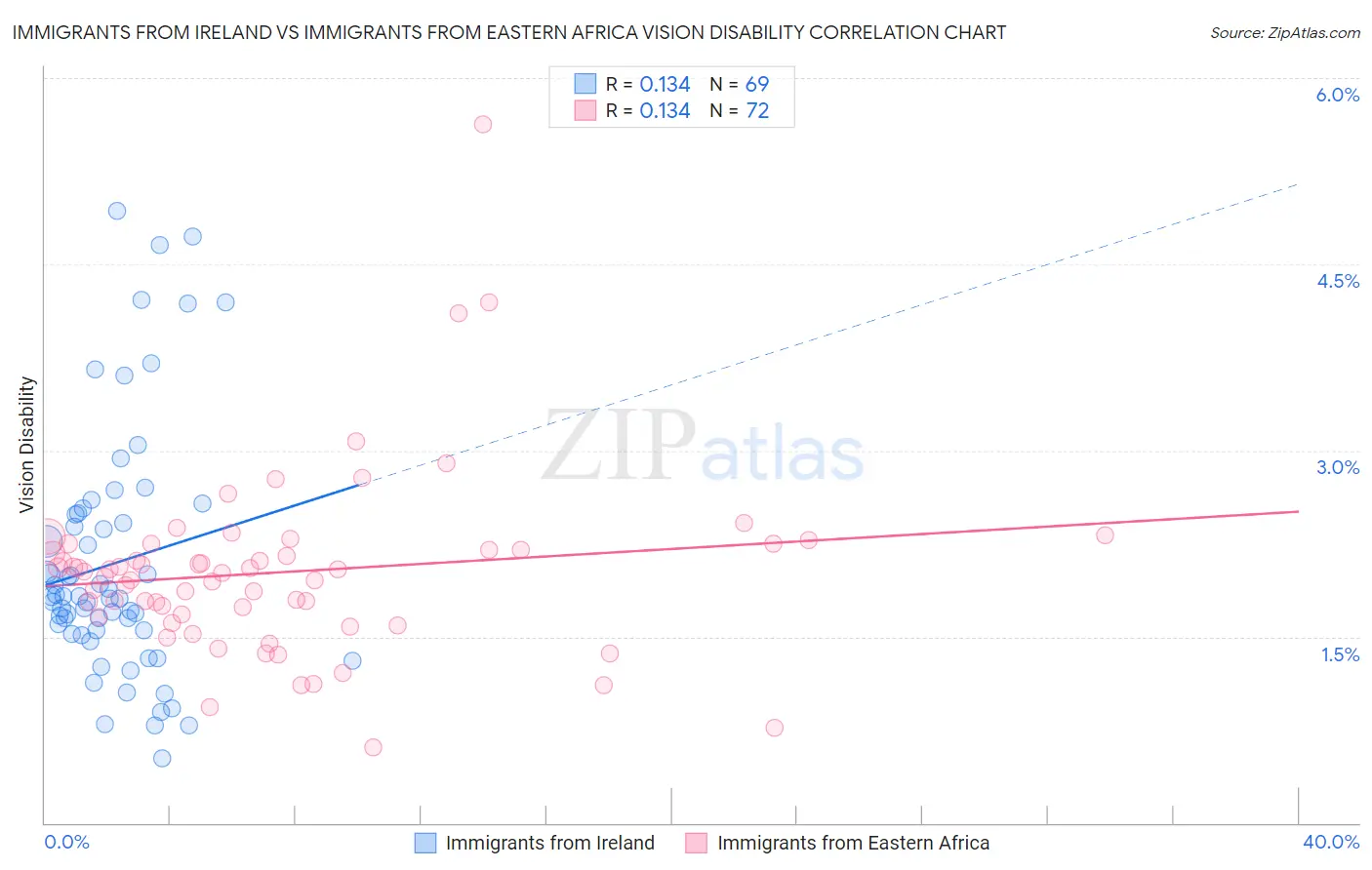 Immigrants from Ireland vs Immigrants from Eastern Africa Vision Disability