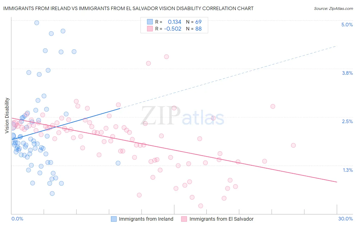 Immigrants from Ireland vs Immigrants from El Salvador Vision Disability