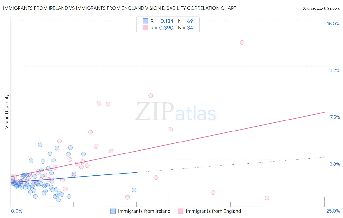 Immigrants from Ireland vs Immigrants from England Vision Disability
