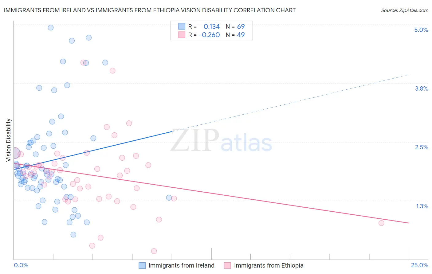 Immigrants from Ireland vs Immigrants from Ethiopia Vision Disability