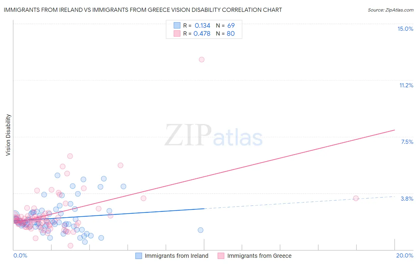Immigrants from Ireland vs Immigrants from Greece Vision Disability