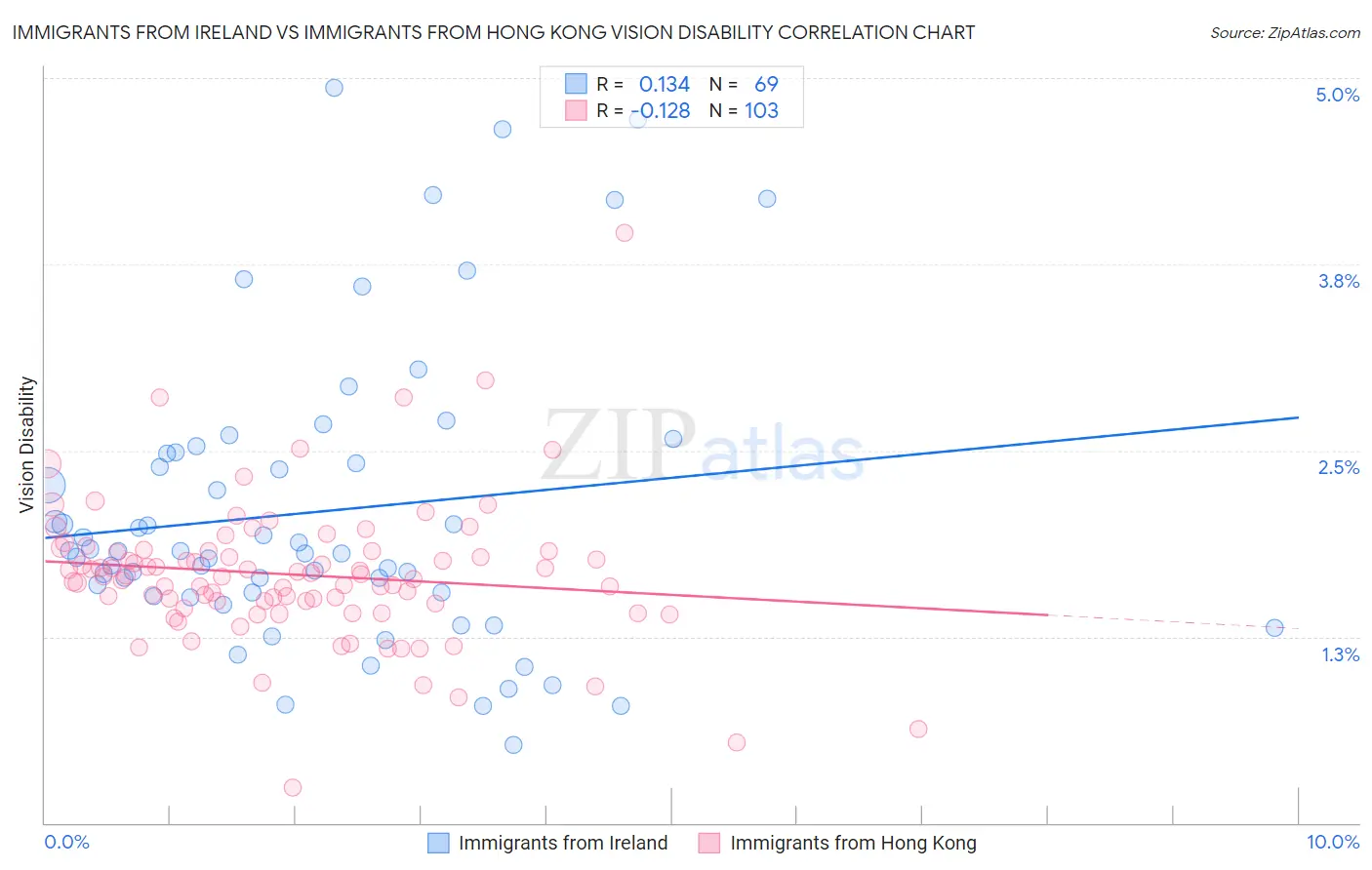 Immigrants from Ireland vs Immigrants from Hong Kong Vision Disability
