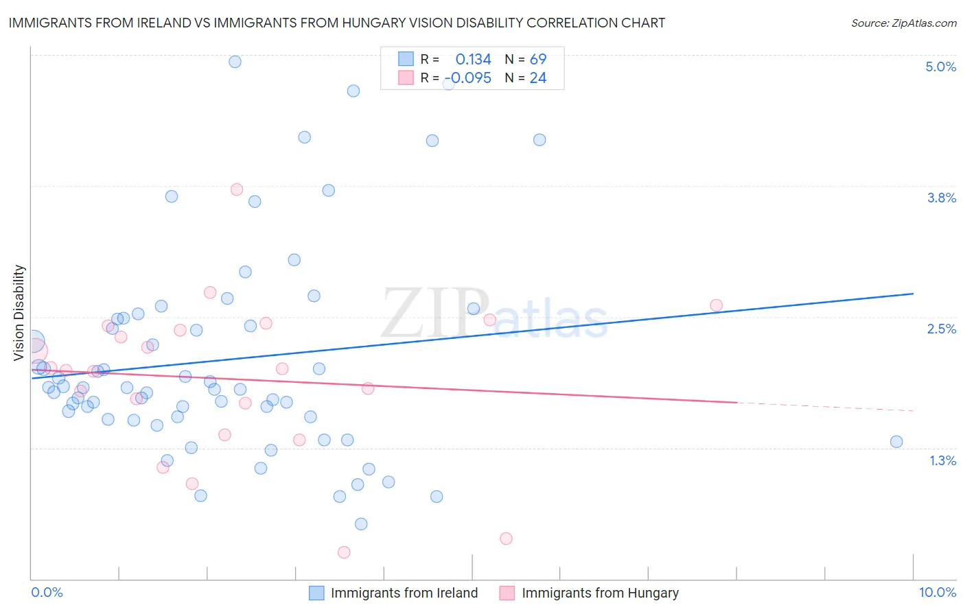 Immigrants from Ireland vs Immigrants from Hungary Vision Disability