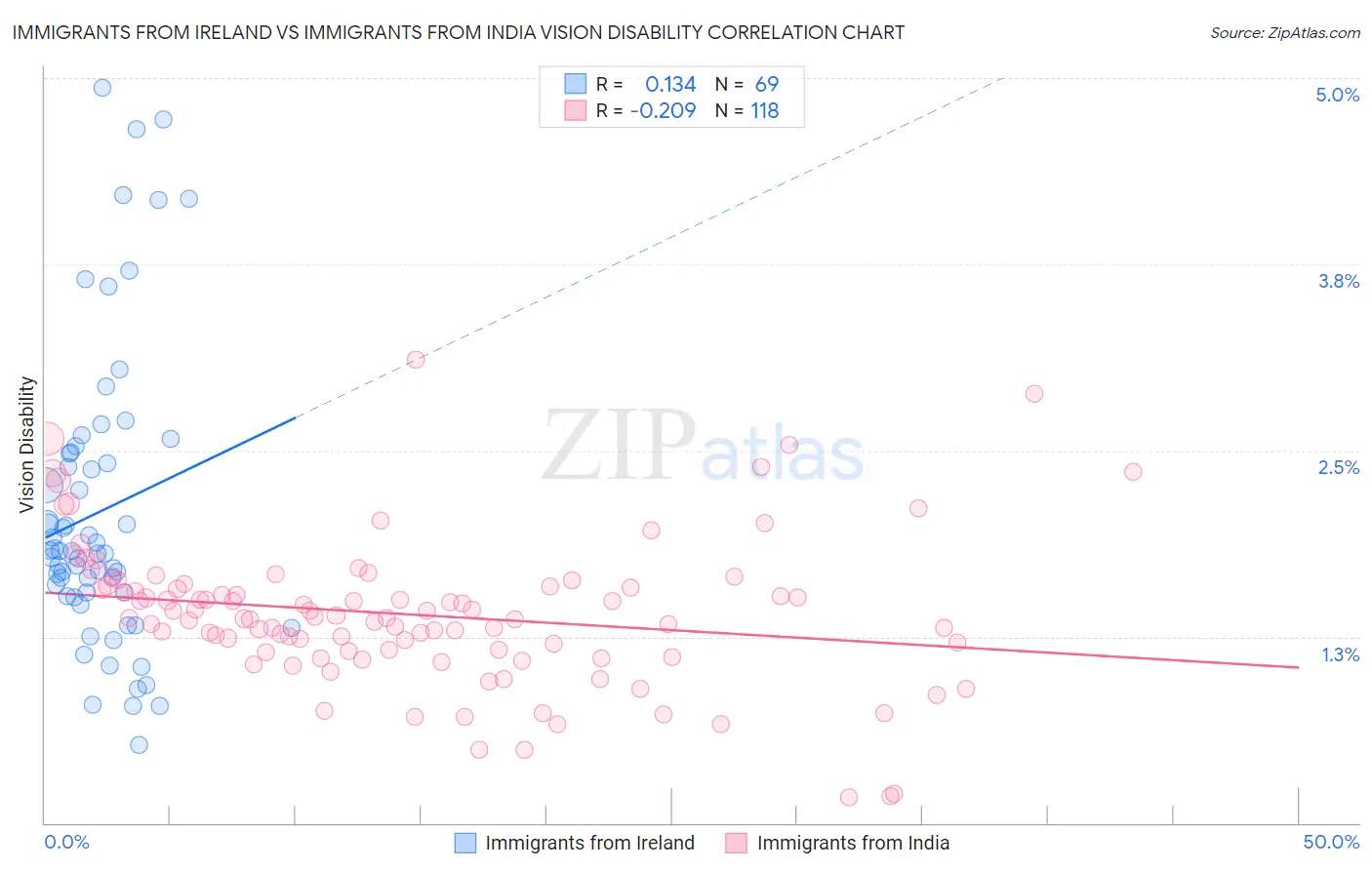 Immigrants from Ireland vs Immigrants from India Vision Disability