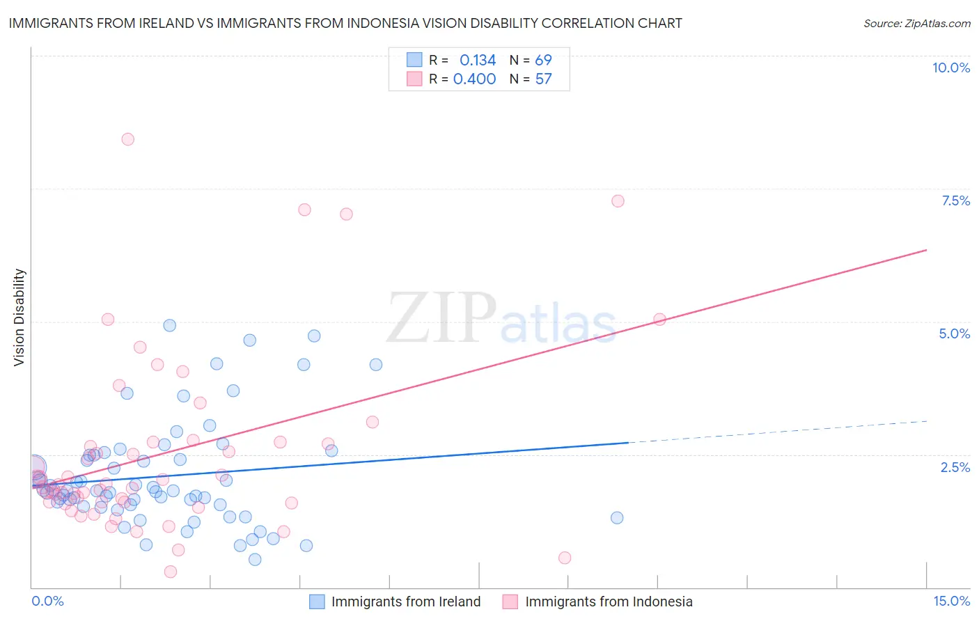Immigrants from Ireland vs Immigrants from Indonesia Vision Disability