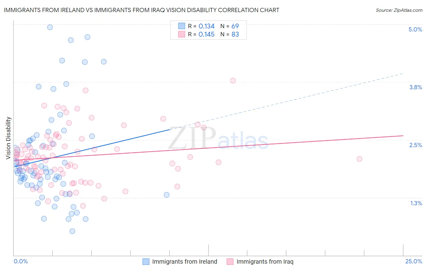 Immigrants from Ireland vs Immigrants from Iraq Vision Disability
