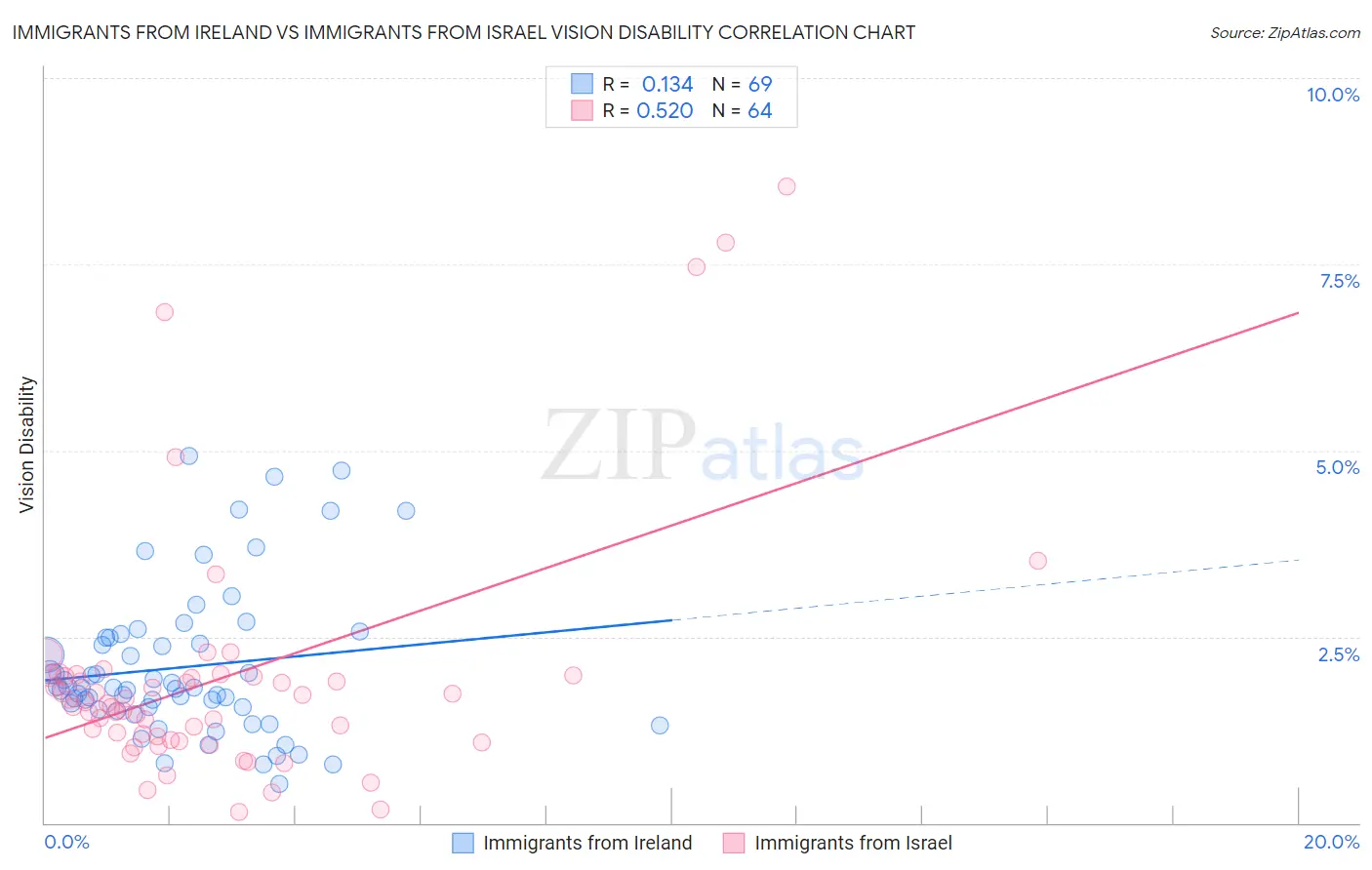 Immigrants from Ireland vs Immigrants from Israel Vision Disability