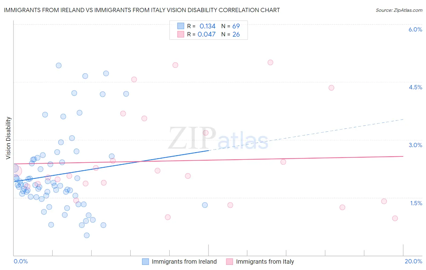 Immigrants from Ireland vs Immigrants from Italy Vision Disability