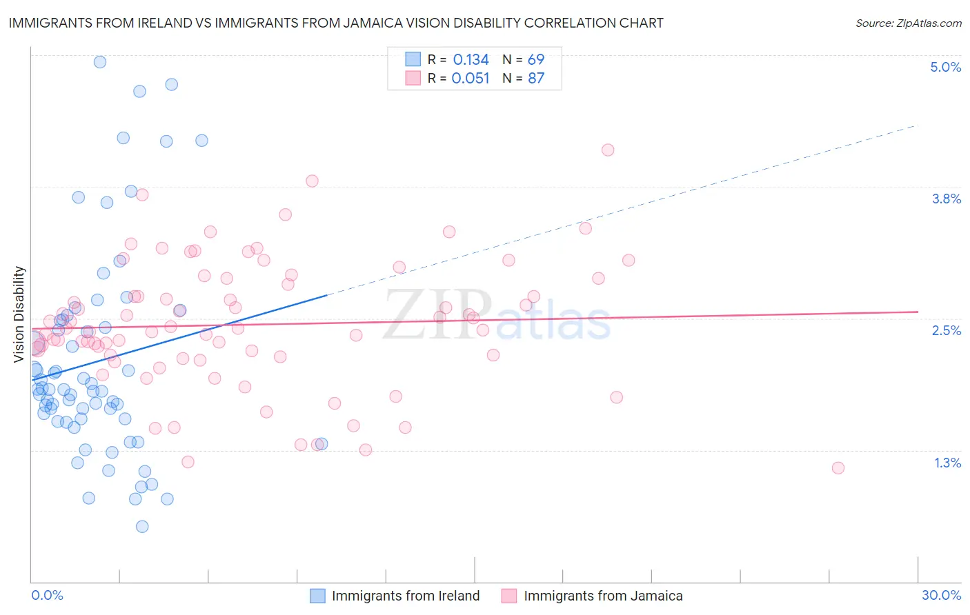 Immigrants from Ireland vs Immigrants from Jamaica Vision Disability